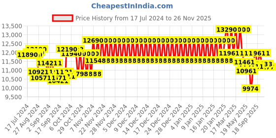 ajio.com ray-ban Unisex UV-Protected Round Sunglasses - 0RBR0502S ray-ban Price History Graph from 17 Jul 2024 to 26 Nov 2025
