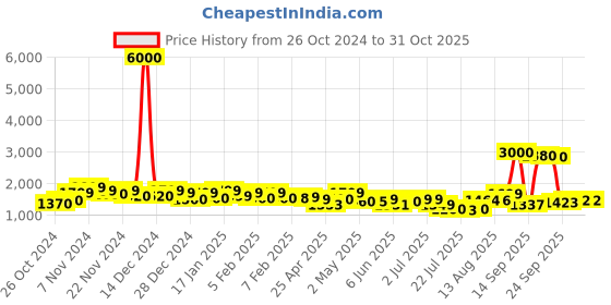 ajio.com john jacobs Unisex UV Protected Round Sunglasses -JJ S13871 john jacobs Price History Graph from 26 Oct 2024 to 31 Oct 2025