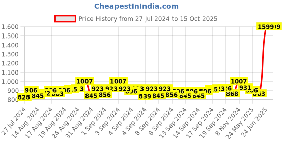 ajio.com mespee Unisex UV-Protected Round Sunglasses - MB80-497 C3 mespee Price History Graph from 27 Jul 2024 to 14 Oct 2025