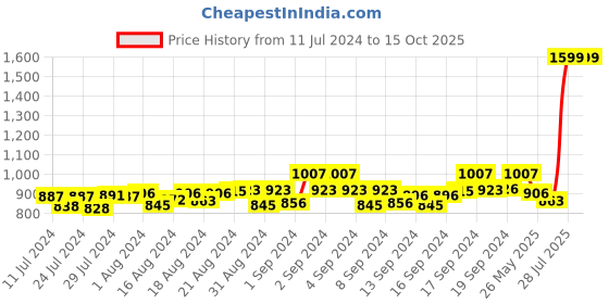 ajio.com mespee Unisex UV-Protected Round Sunglasses-MSP-58015-C4 mespee Price History Graph from 11 Jul 2024 to 14 Oct 2025