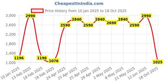 ajio.com specsmakers Unisex UV-Protected Round Sunglasses-SM SE7104 specsmakers Price History Graph from 10 Jan 2025 to 18 Oct 2025