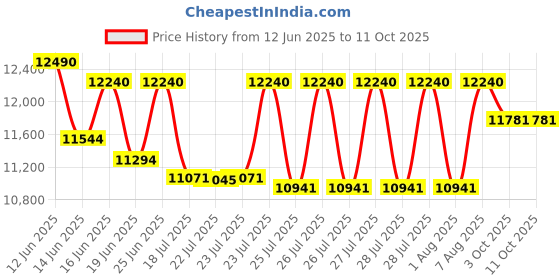 ajio.com oakley Unisex UV-Protected Shield Sunglasses-0OO940494040335 oakley Price History Graph from 12 Jun 2025 to 11 Oct 2025