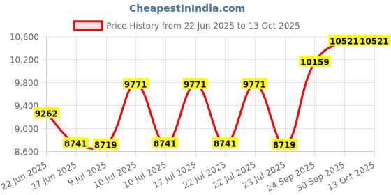 ajio.com ray-ban Unisex UV-Protected Square Sunglasses-0RB2215902/5156 ray-ban Price History Graph from 22 Jun 2025 to 13 Oct 2025