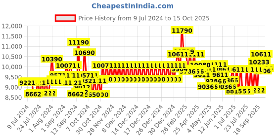 ajio.com ray-ban Unisex UV Protected Square Sunglasses - 0RB3694 ray-ban Price History Graph from 9 Jul 2024 to 15 Oct 2025