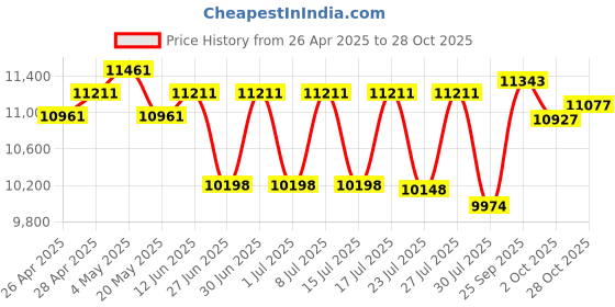 ajio.com ray-ban Unisex UV-Protected Square Sunglasses-0RB375692693156 ray-ban Price History Graph from 26 Apr 2025 to 28 Oct 2025