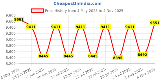 ajio.com ray-ban Unisex UV-Protected Square Sunglasses-0RB3758003/6D56 ray-ban Price History Graph from 4 May 2025 to 4 Nov 2025