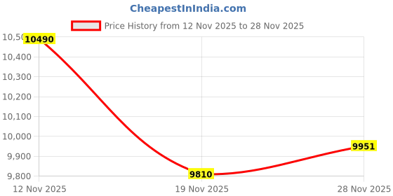 ajio.com ray-ban Unisex UV-Protected Square Sunglasses-0RB4466D64508747 ray-ban Price History Graph from 12 Nov 2025 to 28 Nov 2025