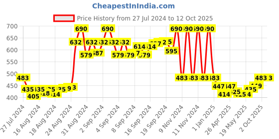 ajio.com irus Unisex UV-Protected Square Sunglasses-IRS1215C3SG irus Price History Graph from 27 Jul 2024 to 12 Oct 2025