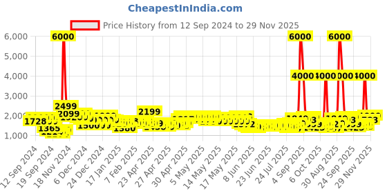 ajio.com john jacobs Unisex UV Protected Square Sunglasses -JJ S12807S john jacobs Price History Graph from 12 Sep 2024 to 29 Nov 2025