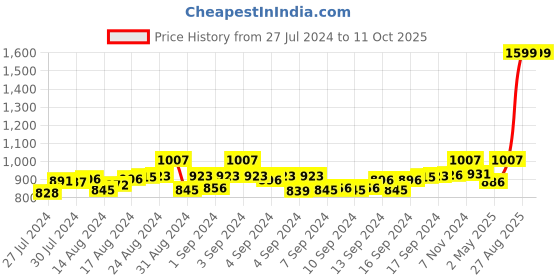 ajio.com mespee Unisex UV-Protected Square Sunglasses - MB80-258 C1 mespee Price History Graph from 27 Jul 2024 to 10 Oct 2025