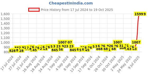 ajio.com mespee Unisex UV-Protected Square Sunglasses - MB80-451 C1 mespee Price History Graph from 17 Jul 2024 to 19 Oct 2025