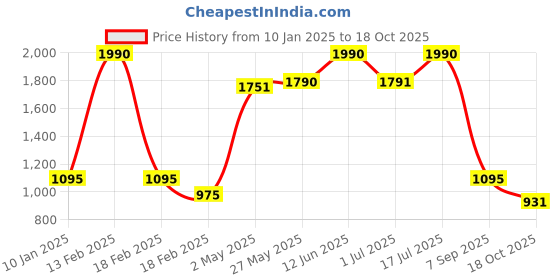 ajio.com specsmakers Unisex UV-Protected Square Sunglasses-SM WAD8110 specsmakers Price History Graph from 10 Jan 2025 to 18 Oct 2025
