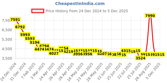 ajio.com tommy hilfiger Unisex UV-Protected Square Sunglasses-TH VALEN C5 50 S tommy hilfiger Price History Graph from 24 Dec 2024 to 3 Dec 2025