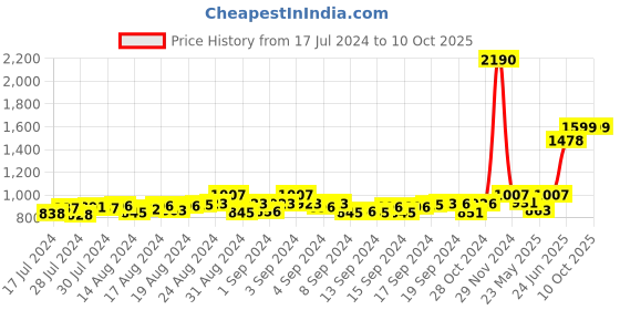 ajio.com mespee Unisex UV-Protected Square Sunglasses-ZN3531-C4 mespee Price History Graph from 17 Jul 2024 to 10 Oct 2025
