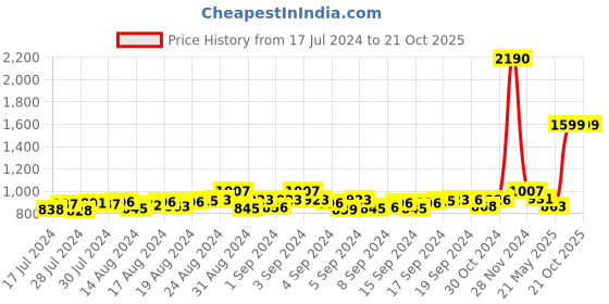 ajio.com mespee Unisex UV-Protected Square Sunglasses-ZN3537-C1 mespee Price History Graph from 17 Jul 2024 to 19 Oct 2025