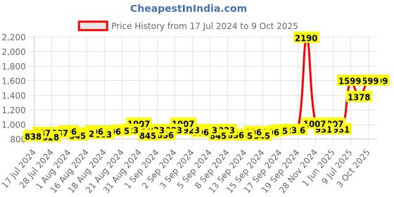 ajio.com mespee Unisex UV-Protected Square Sunglasses-ZN3537-C2 mespee Price History Graph from 17 Jul 2024 to 8 Oct 2025