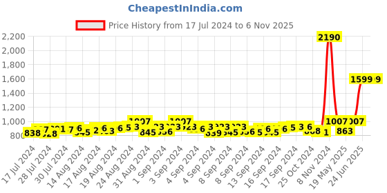 ajio.com mespee Unisex UV-Protected Square Sunglasses-ZN3539-C1 mespee Price History Graph from 17 Jul 2024 to 5 Nov 2025