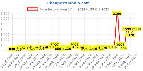 ajio.com mespee Unisex UV-Protected Square Sunglasses-ZN3540-C2 mespee Price History Graph from 17 Jul 2024 to 29 Oct 2025