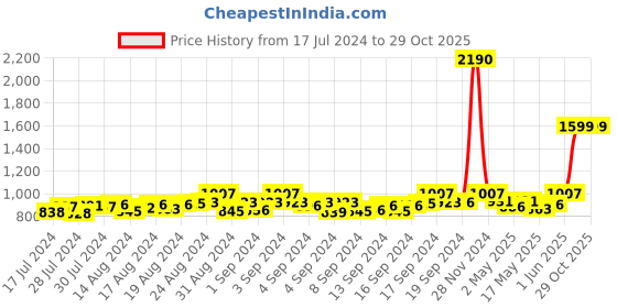 ajio.com mespee Unisex UV-Protected Square Sunglasses-ZN3540-C3 mespee Price History Graph from 17 Jul 2024 to 29 Oct 2025