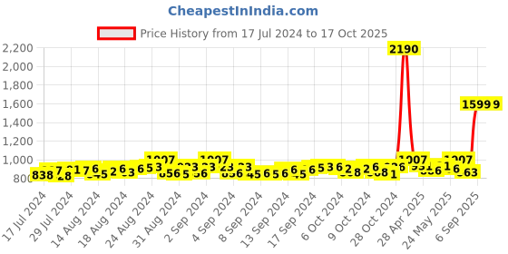 ajio.com mespee Unisex UV-Protected Square Sunglasses-ZN3573-C1 mespee Price History Graph from 17 Jul 2024 to 16 Oct 2025