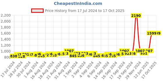 ajio.com mespee Unisex UV-Protected Square Sunglasses-ZN3583-C3 mespee Price History Graph from 17 Jul 2024 to 16 Oct 2025
