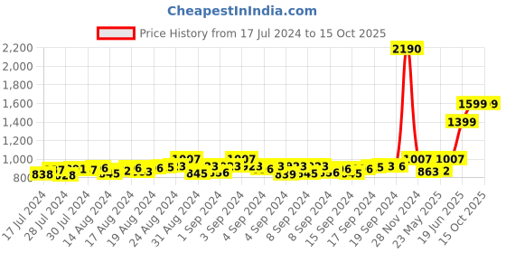 ajio.com mespee Unisex UV-Protected Square Sunglasses-ZN3631-C1 mespee Price History Graph from 17 Jul 2024 to 14 Oct 2025