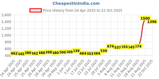 ajio.com vincent chase Unisex UV Protected Sunglass vincent chase Price History Graph from 24 Apr 2025 to 22 Oct 2025