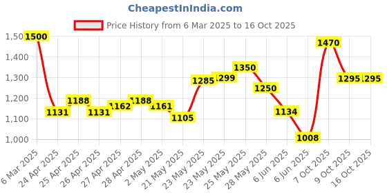 ajio.com voyage Unisex UV Protected Sunglasses voyage Price History Graph from 6 Mar 2025 to 16 Oct 2025