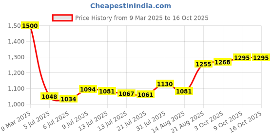ajio.com voyage Unisex UV Protected Sunglasses voyage Price History Graph from 9 Mar 2025 to 16 Oct 2025