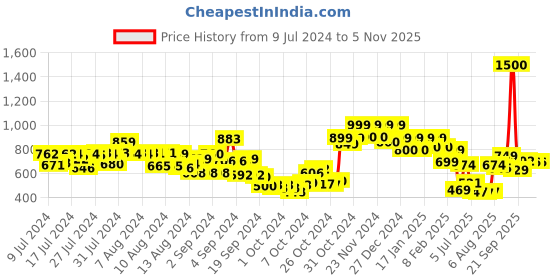 ajio.com vincent chase Unisex UV Protected Sunglasses -VC S13833 vincent chase Price History Graph from 9 Jul 2024 to 1 Nov 2025