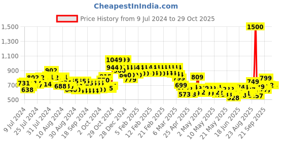 ajio.com vincent chase Unisex UV Protected Sunglasses -VC S14495 vincent chase Price History Graph from 9 Jul 2024 to 29 Oct 2025