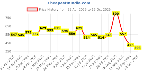 ajio.com vincent chase Unisex UV Protected Sunglasss vincent chase Price History Graph from 25 Apr 2025 to 13 Oct 2025