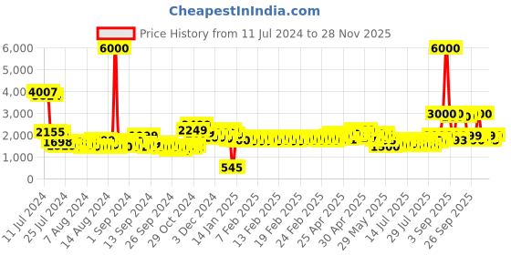 ajio.com john jacobs Unisex UV Protected Wayfarer Sunglasses -JJ S11767 john jacobs Price History Graph from 11 Jul 2024 to 28 Nov 2025