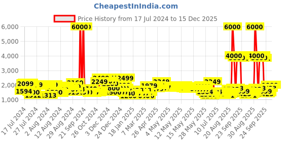 ajio.com john jacobs Unisex UV Protected Wayfarer Sunglasses -JJ S13313 john jacobs Price History Graph from 17 Jul 2024 to 14 Dec 2025