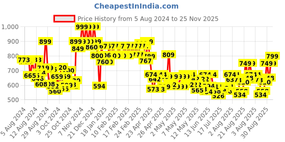 ajio.com vincent chase Unisex UV Protected Wayfarer Sunglasses -VC S14088 vincent chase Price History Graph from 5 Aug 2024 to 25 Nov 2025