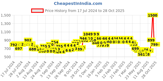 ajio.com vincent chase Unisex UV Protected Wayfarer Sunglasses -VC S14457 vincent chase Price History Graph from 17 Jul 2024 to 28 Oct 2025