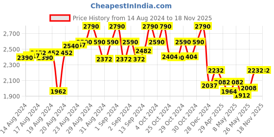 ajio.com scott Unisex UV-Protected Wayfarers-2658 IGGY C4 S scott Price History Graph from 14 Aug 2024 to 17 Nov 2025