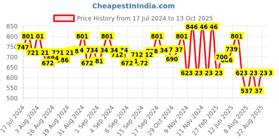 ajio.com irus Unisex UV-Protected Wayfarers-IRS1224C1SG irus Price History Graph from 17 Jul 2024 to 13 Oct 2025