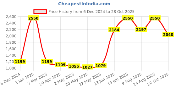 ajio.com gio collection Unisex UV-Protected Wayfarers Sunglasses-GM1042C06 gio collection Price History Graph from 6 Dec 2024 to 28 Oct 2025