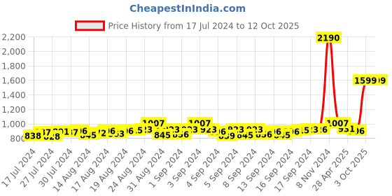 ajio.com mespee Unisex UV-Protected Wayfarers-ZN3542-C3 mespee Price History Graph from 17 Jul 2024 to 12 Oct 2025