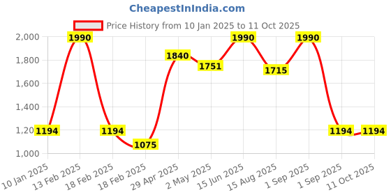 ajio.com specsmakers Unisex UV-Protected Wrap Sunglasses-SM WAC8106 specsmakers Price History Graph from 10 Jan 2025 to 10 Oct 2025