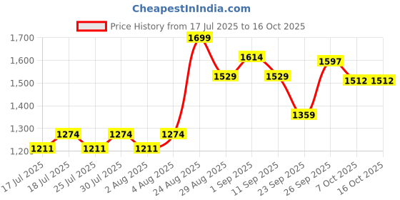 ajio.com mothercare Unisex Valentines & Easter Top & Leggings Set mothercare Price History Graph from 17 Jul 2025 to 16 Oct 2025
