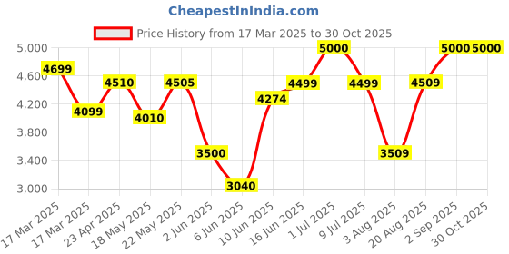 ajio.com icon Unisex Vintage Cabin Suitcase Trolley icon Price History Graph from 17 Mar 2025 to 30 Oct 2025