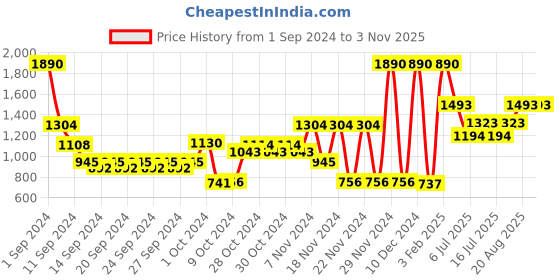 ajio.com muji Unisex Washed Denim Culotte Shorts muji Price History Graph from 1 Sep 2024 to 2 Nov 2025