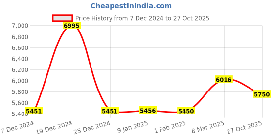 ajio.com giordano Unisex Water-Resistant Analogue Watch-GD-1172-SETA-33 giordano Price History Graph from 7 Dec 2024 to 27 Oct 2025