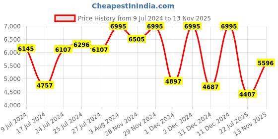 ajio.com casio Unisex Water-Resistant G-Shock Digital Watch-GD-400-1B2DR casio Price History Graph from 9 Jul 2024 to 13 Nov 2025