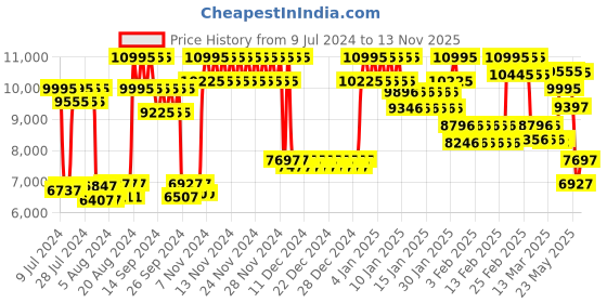 ajio.com casio Unisex Water-Resistant Vintage Digital Watch-A1100B-1DF casio Price History Graph from 9 Jul 2024 to 13 Nov 2025