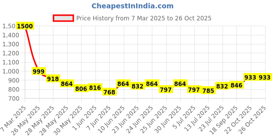 ajio.com voyage Unisex Wayfarers Sunglasses voyage Price History Graph from 7 Mar 2025 to 25 Oct 2025