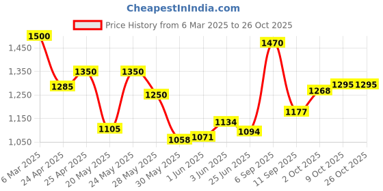 ajio.com voyage Unisex Wayfarers Sunglasses voyage Price History Graph from 6 Mar 2025 to 25 Oct 2025