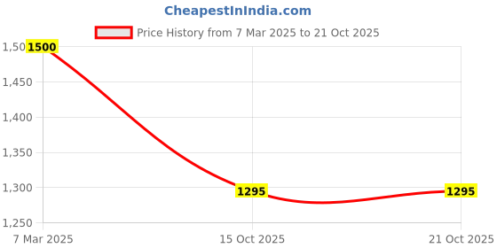 ajio.com voyage Unisex Wayfarers Sunglasses voyage Price History Graph from 7 Mar 2025 to 21 Oct 2025